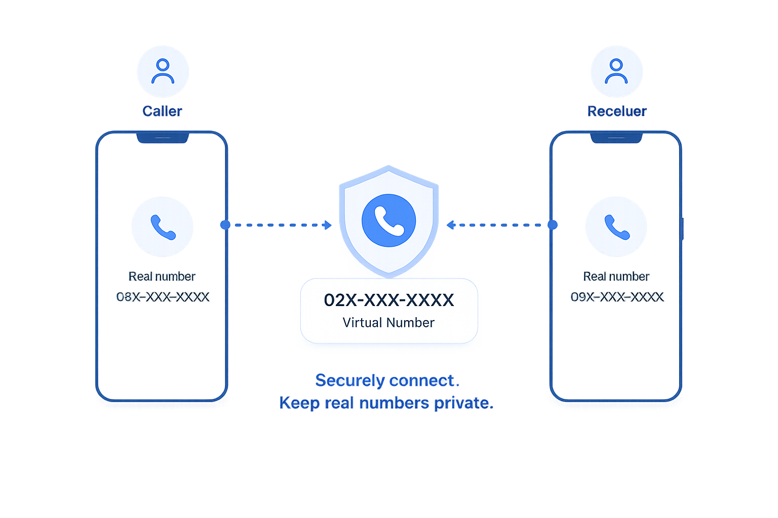 Virtual number securely routing calls between a caller and receiver while protecting real phone numbers
